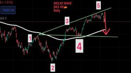 DAX - a perfect Wolfe wave yet again